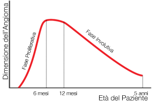 Curva di Crescita e Involuzione degli Angiomi